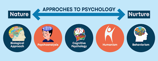 Approches to Psychologist