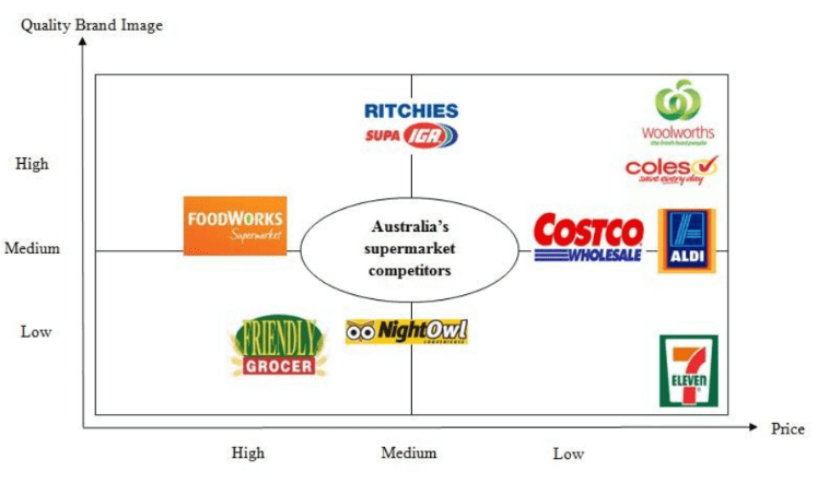 positioning of Woolworths as compared to competitors