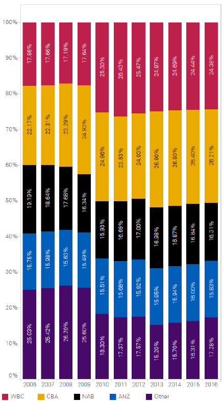 Monopolistic Market Structure in Australia