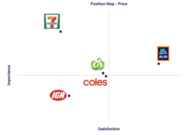 Coles positioning