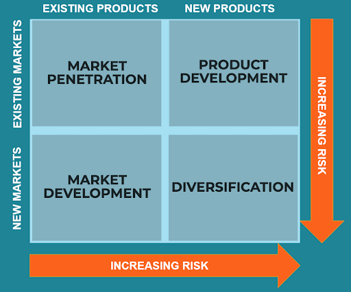 Ansoff Matrix