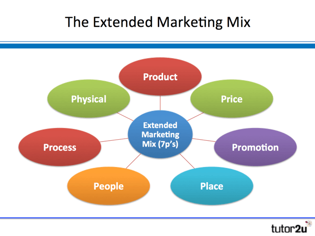 higher business assignment marketing mix