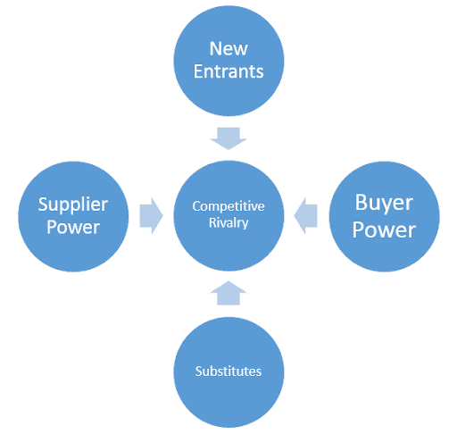 Tesco Porter Five Forces Analysis