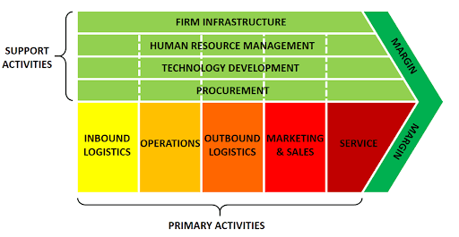 Value Chain Analysis