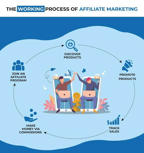 Process of Affiliate Marketing