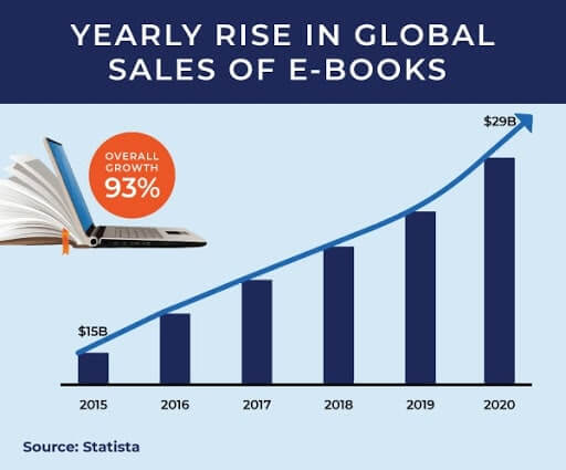 Ebooks yearly sales stats