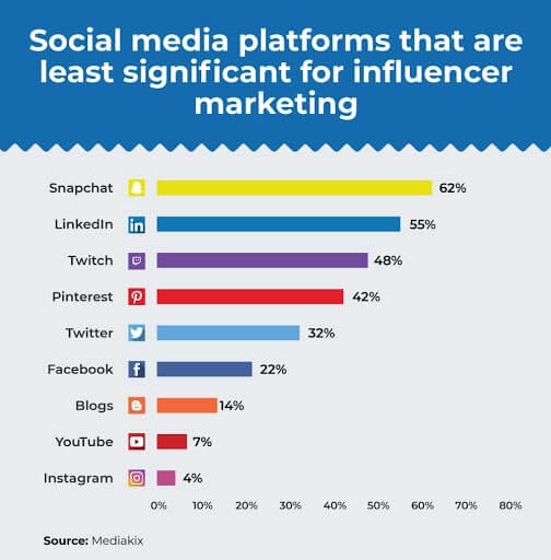 Usage stats for various social media
