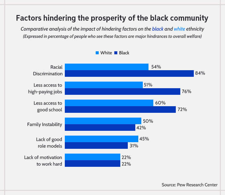 Comparison of hindering factors for the whites and blacks