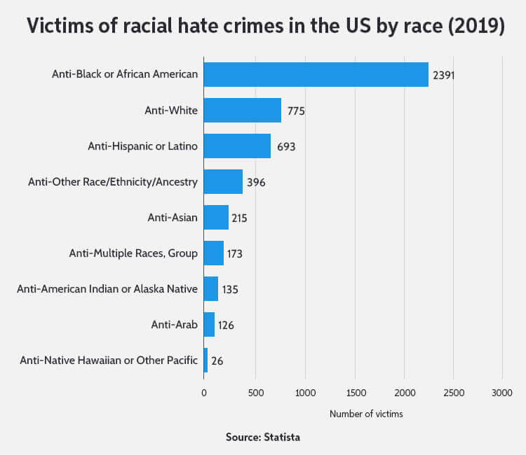 Hate crimes in US by race of victims