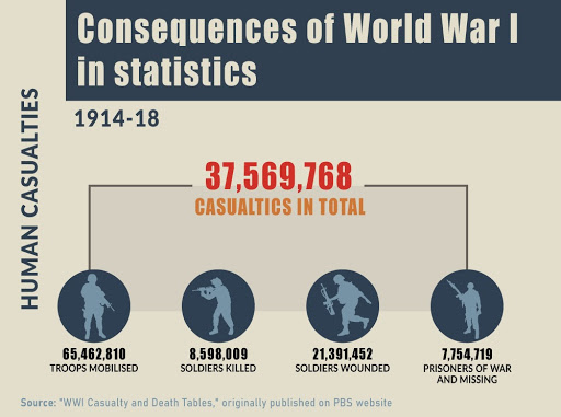 Consequences of World War I in Statistics