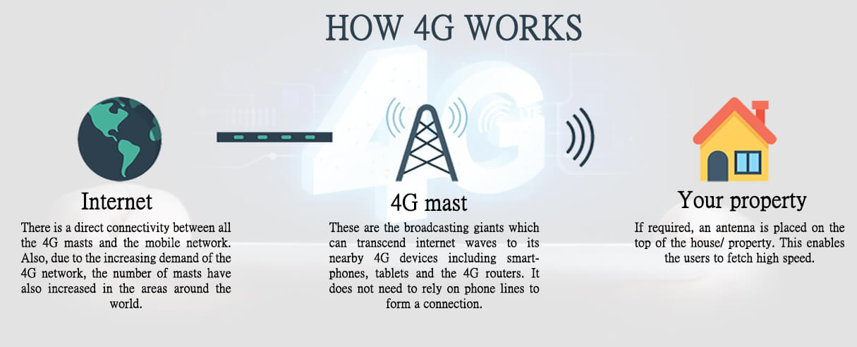 How 4G technology works?