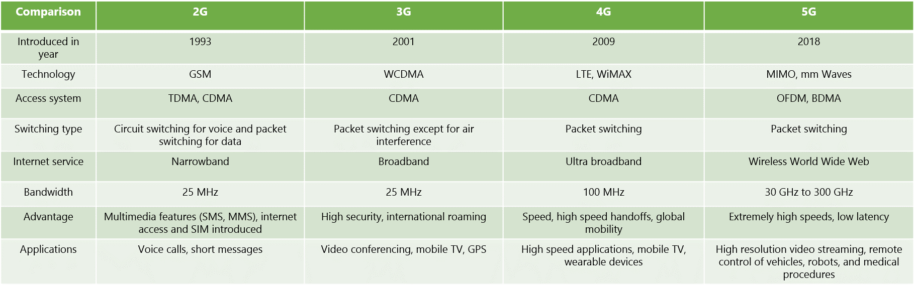 Difference between 3G, 4G and 5G networks
