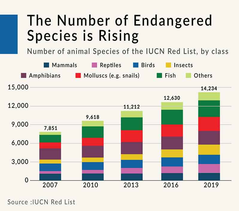 The number of endangered species is rising
