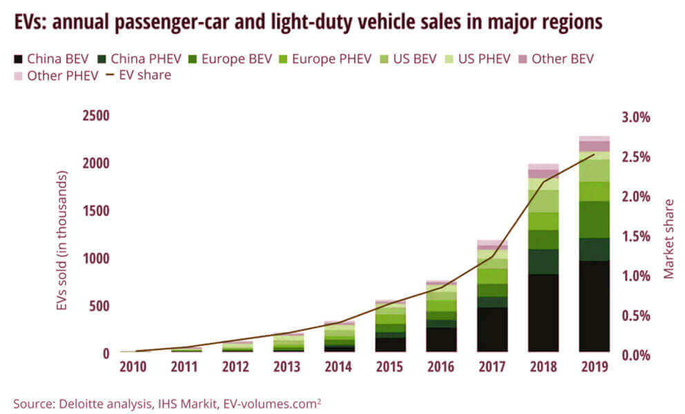 Annual passenger car and light-duty vehicles sales at the international level