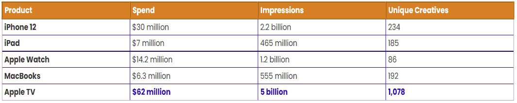 Promotion budget of Apple for different products in 2020 Apple promotion budget