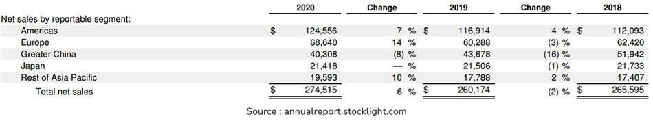 Net sales of Apple in different market segments Apple sales in different segments