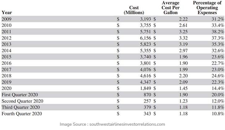 Average fuel cost of Southwest Airlines
