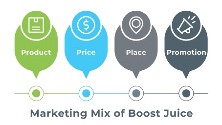 Boost Juice Marketing Mix