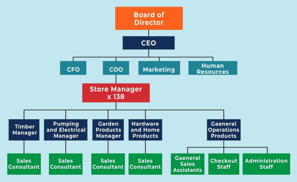 Organizational structure of Australian hardware