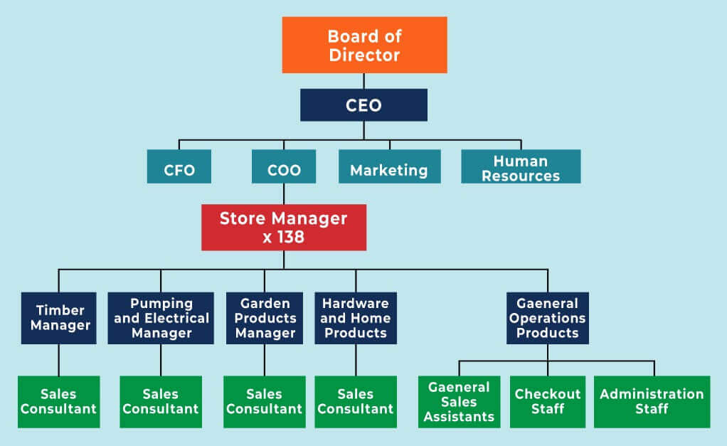 Strategic And Marketing Analysis Of Australian Hardware