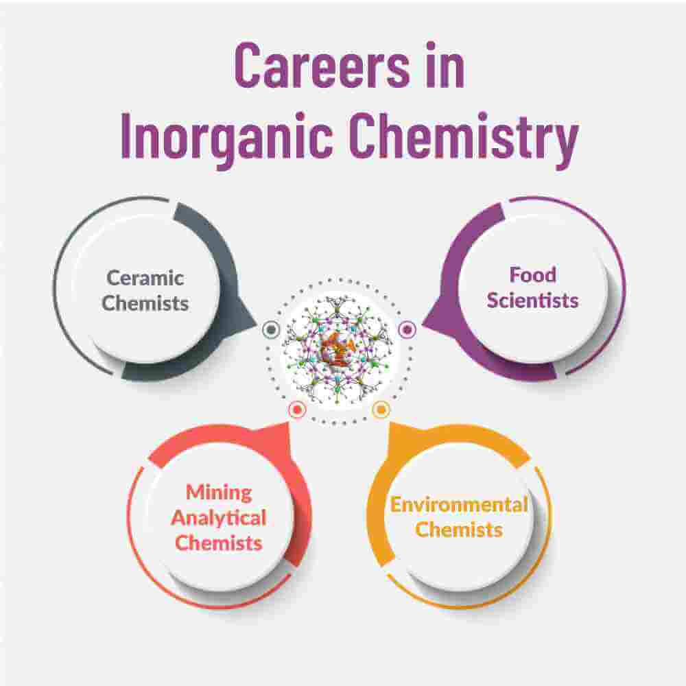 Careers in Inorganic Chemistry