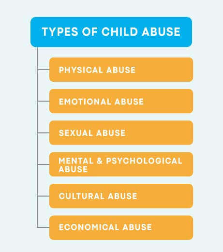 An essay on child abuse, its types, signs and consequences