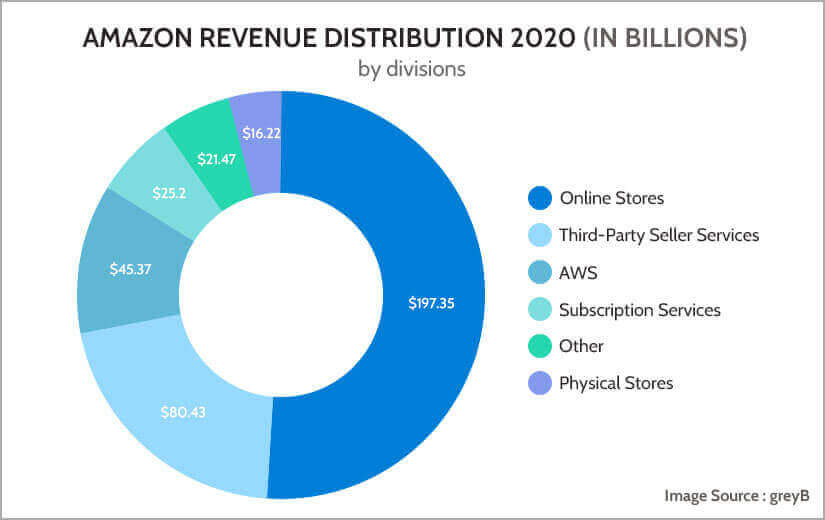 Amazon Revenue 2020