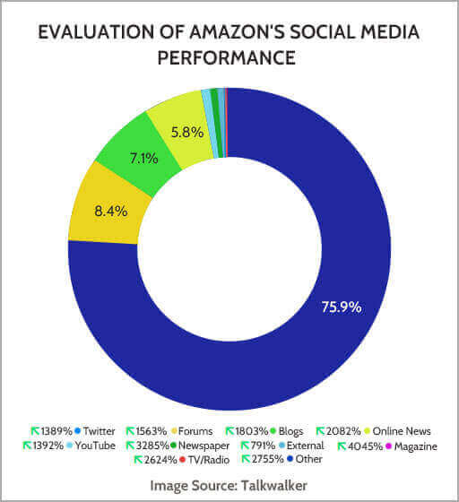 Amazonâ€™s social media performance