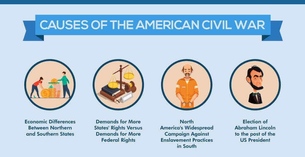 Causes of the American civil war