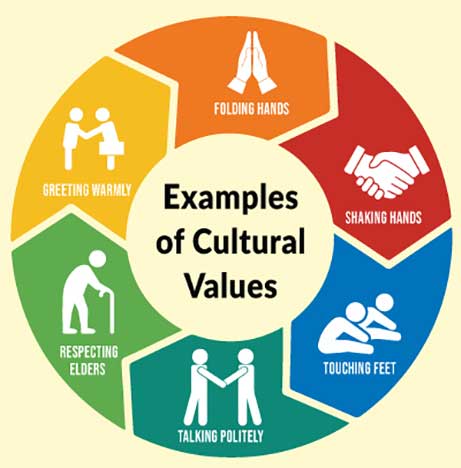 culture examples social cultural values elements