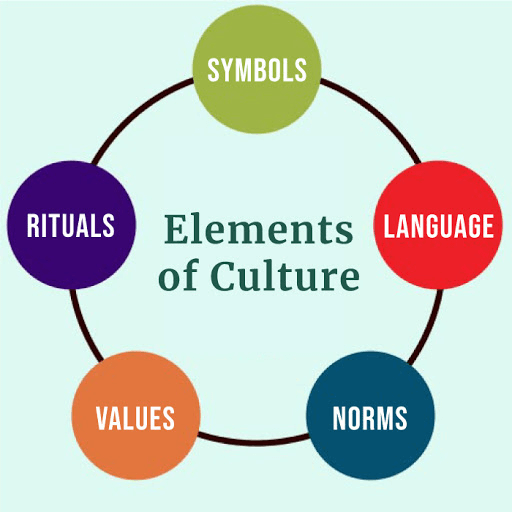 Elements of a culture
