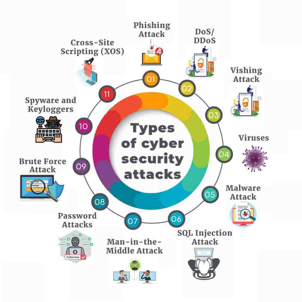 Types of cyber security attacks