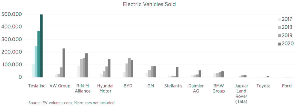 Sale of Electric Vehicles