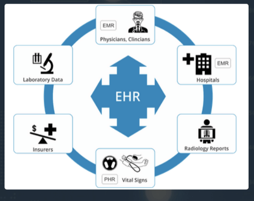 Role of E-Health Record System