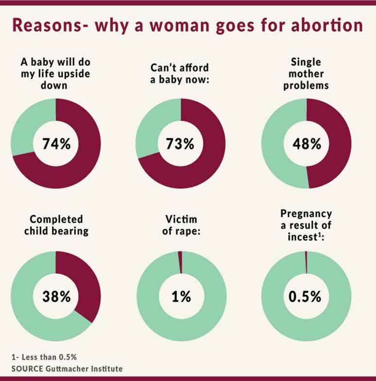 Reasons- why a woman goes for abortion