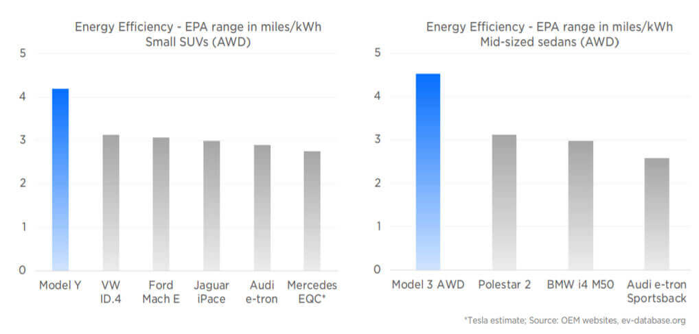 EPA range of electric car models