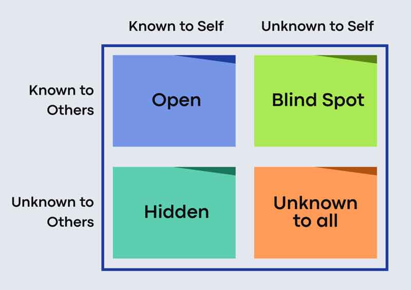 Johari Window