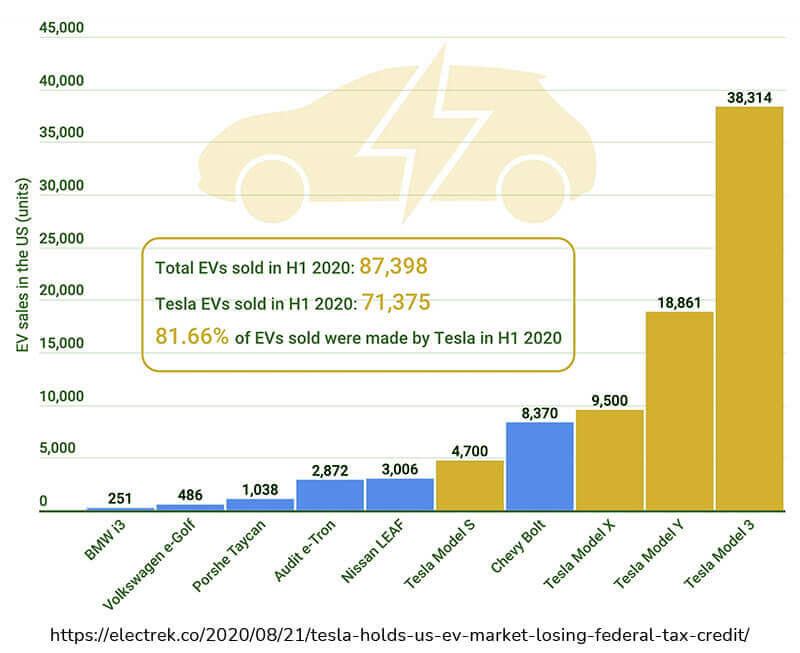 EV vehicle sales in the US
