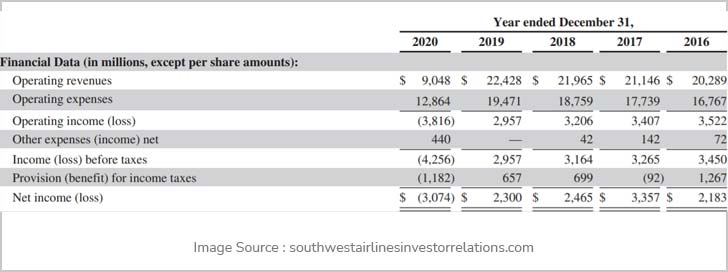 Financial position of Southwest Airlines
