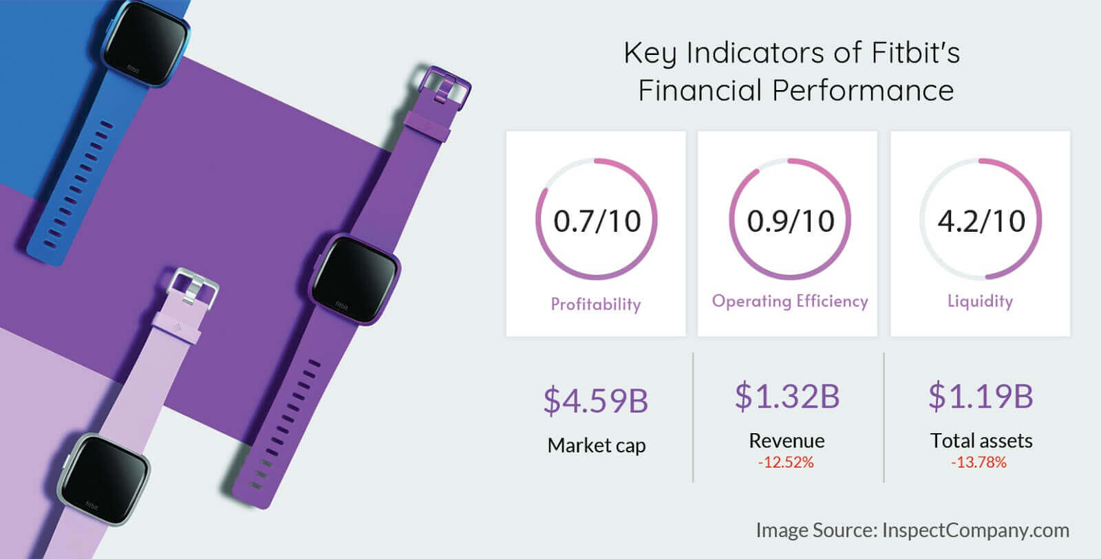 Financial performance of Fitbit