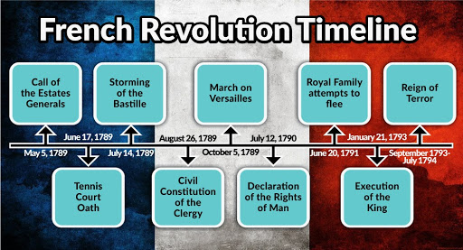 French Revolution Timeline Major Events
