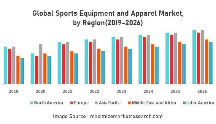 Global sports equipment and apparel market growth rate