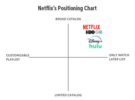 Netflix positioning chart