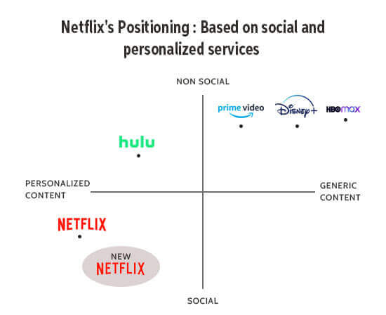 Netflix personalized services positioning