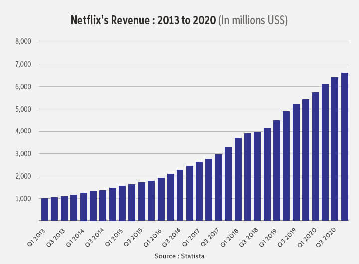 Graph depicting Netflixâ€™s revenue