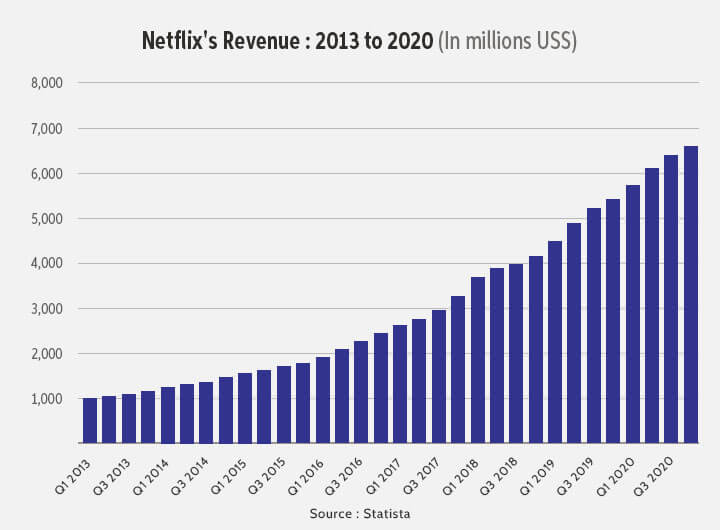 netflix current price