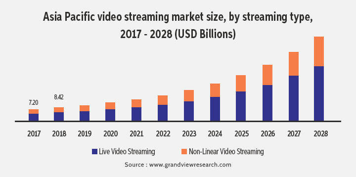 Growth in video streaming market size