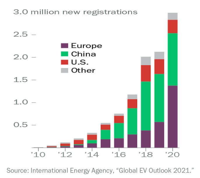 Electric cars registration between 2010 and 2020