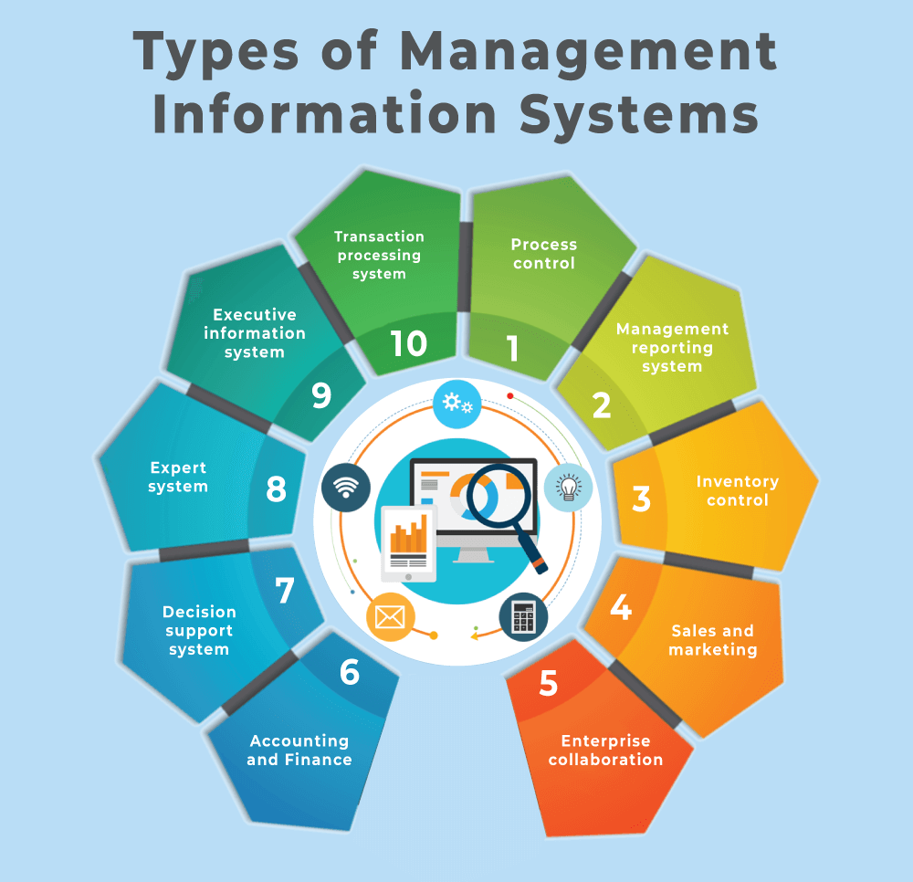 Types of Management Information Systems