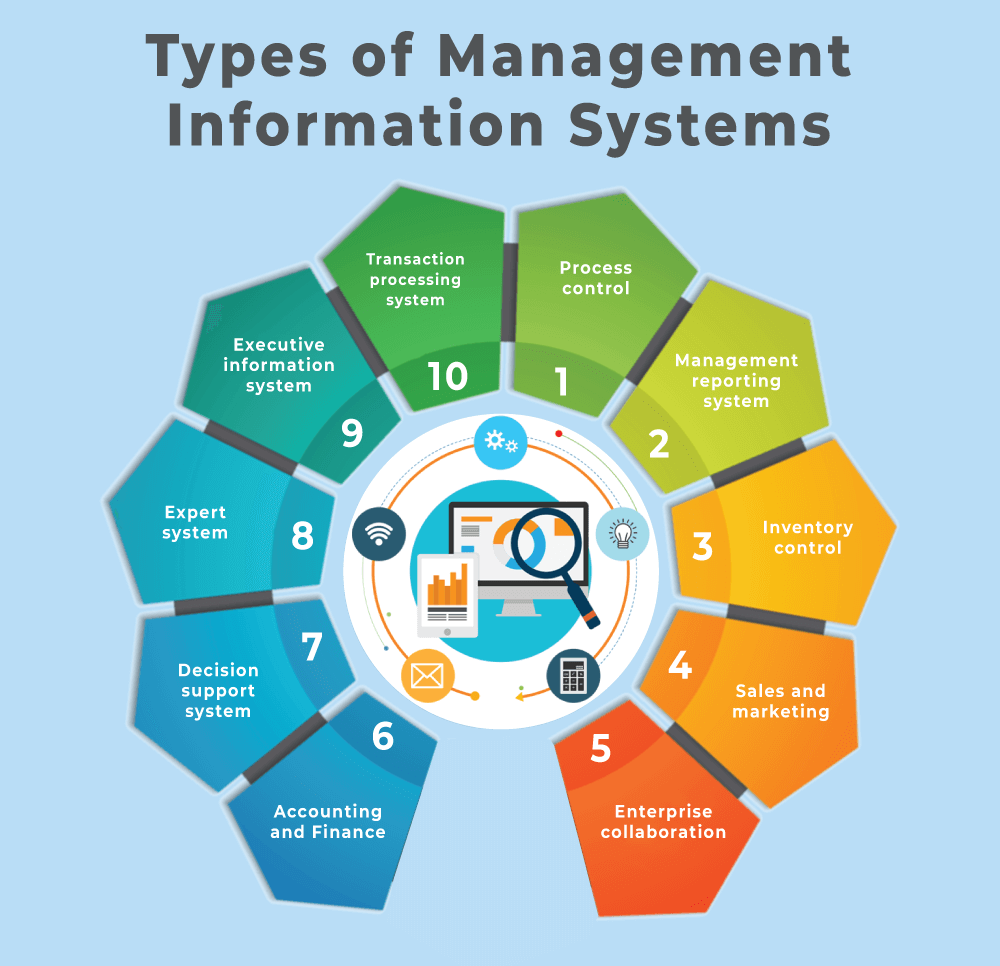 types of management information system